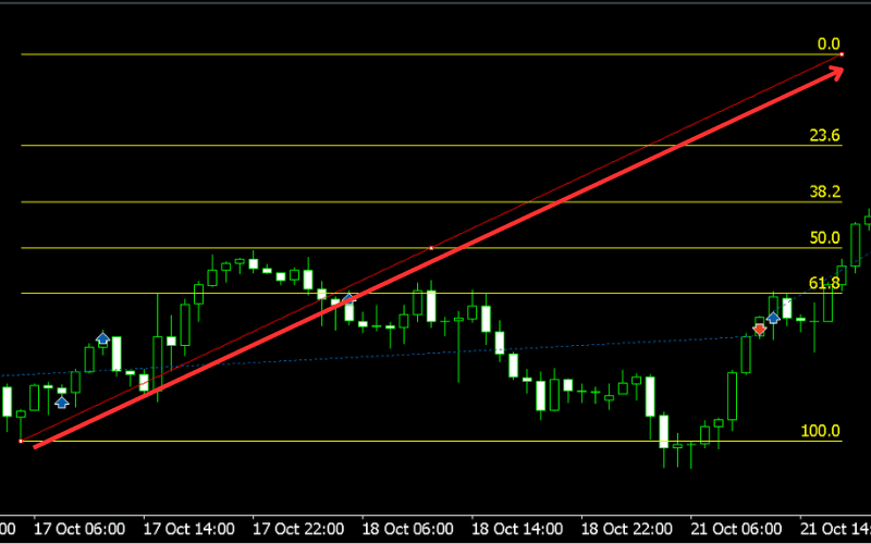 绘制出斐波纳契回调线