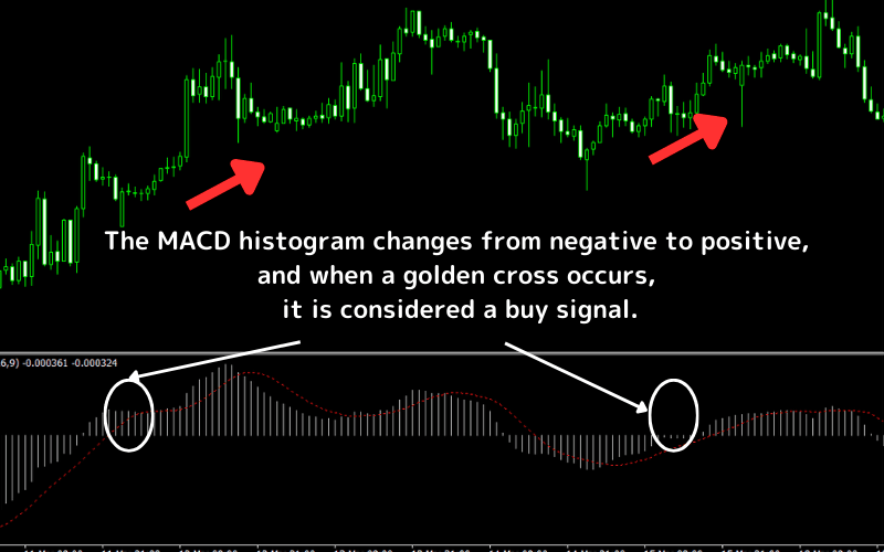  Positive MACD Histogram