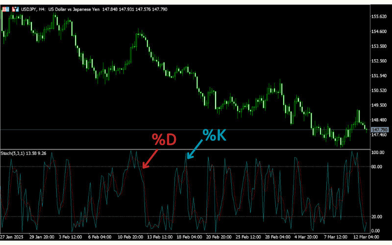 Fast Stochastic Oscillator