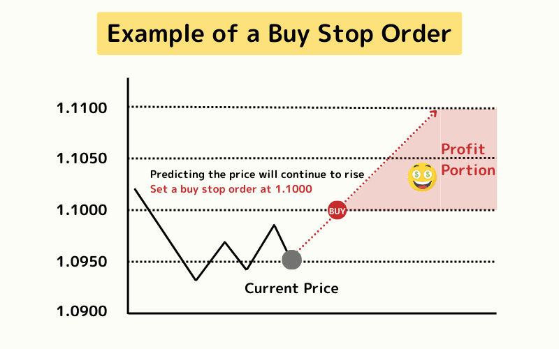  Buy Stop Order (Chasing Breakouts) 