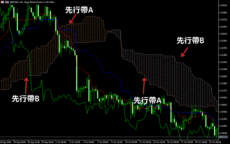 一目均衡表由云区（云带）与趋势判断 