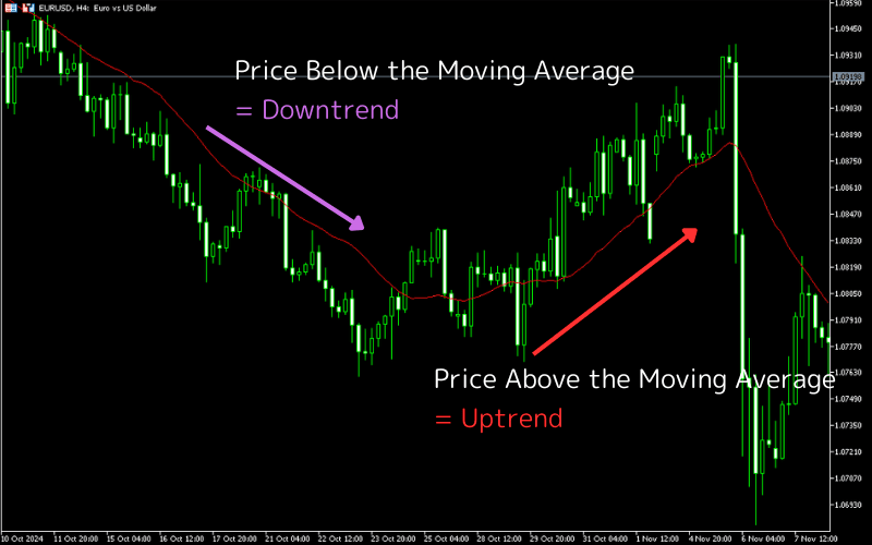 Moving Average (MA)