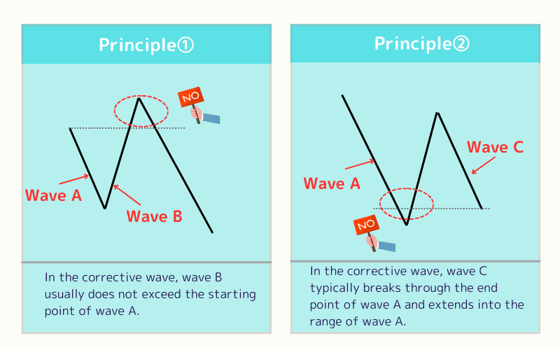 The Two Key Principles of Corrective Waves in the Elliott Wave Theory