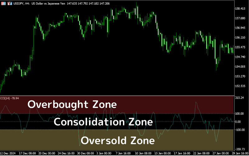  CCI (Commodity Channel Index)