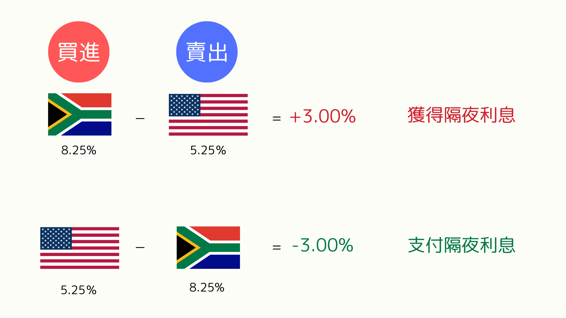  外汇与差价合约（CFD）的隔夜利息缺点