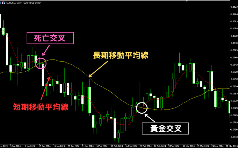  黄金交叉与死亡交叉对比