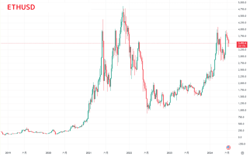 2024年のイーサリアム価格