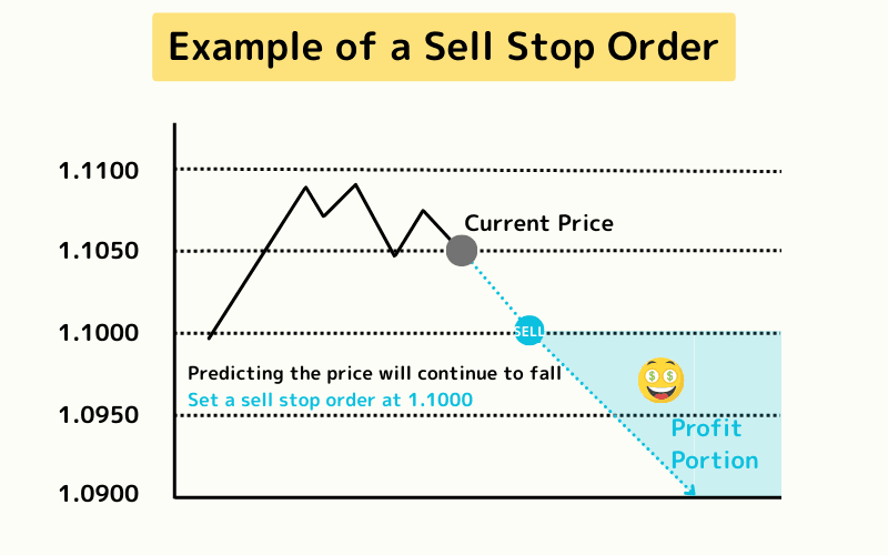 Sell Stop Order (Chasing Downtrends) 