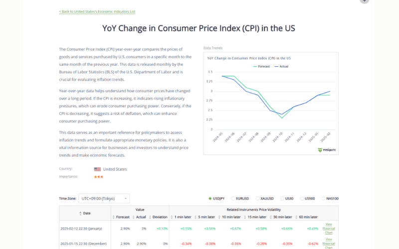 CPI (Consumer Price Index)