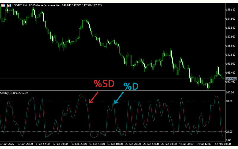 Slow Stochastic Oscillator