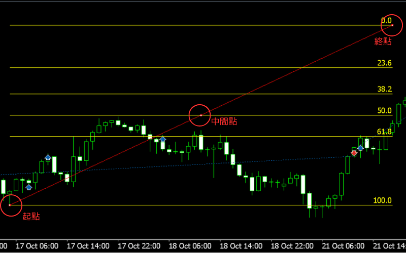 修改与移动斐波纳契回调线