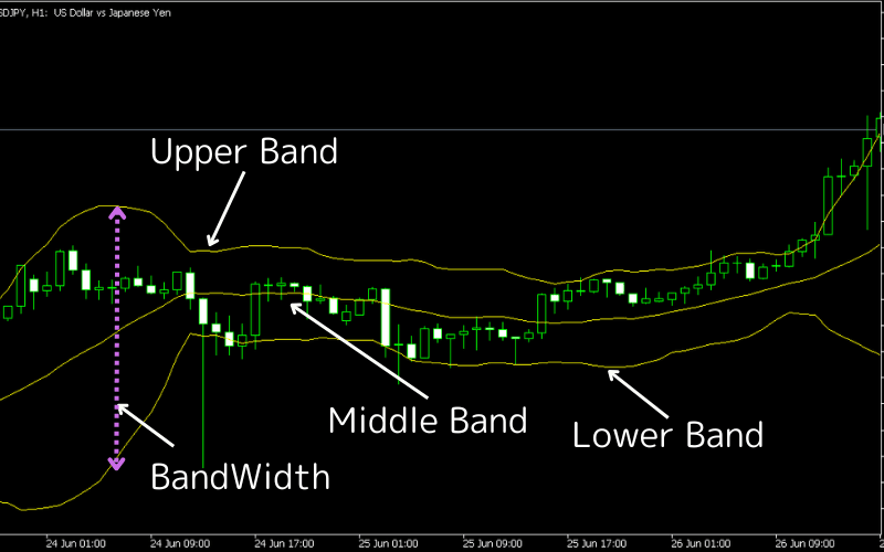 Bollinger Bands 