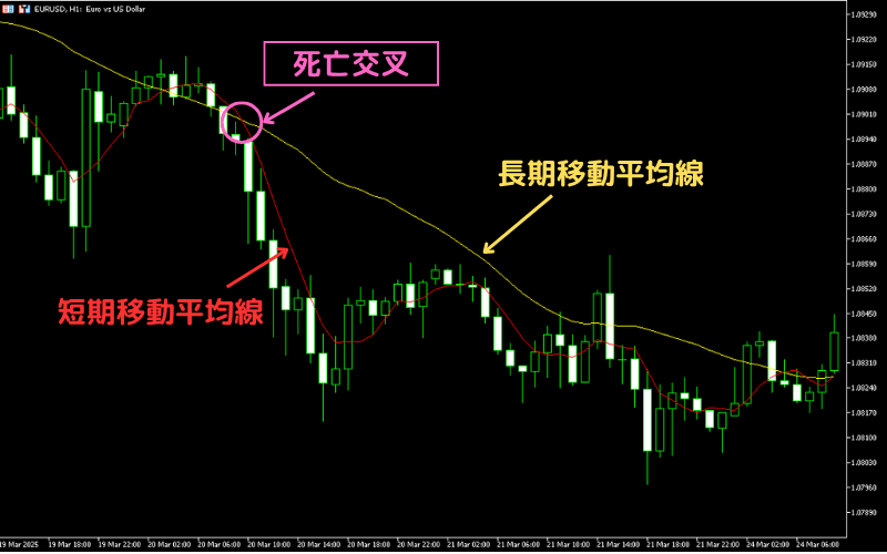 A typical example of the death cross