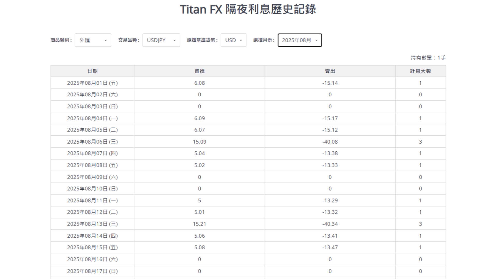  Titanfx隔夜利息历史记录