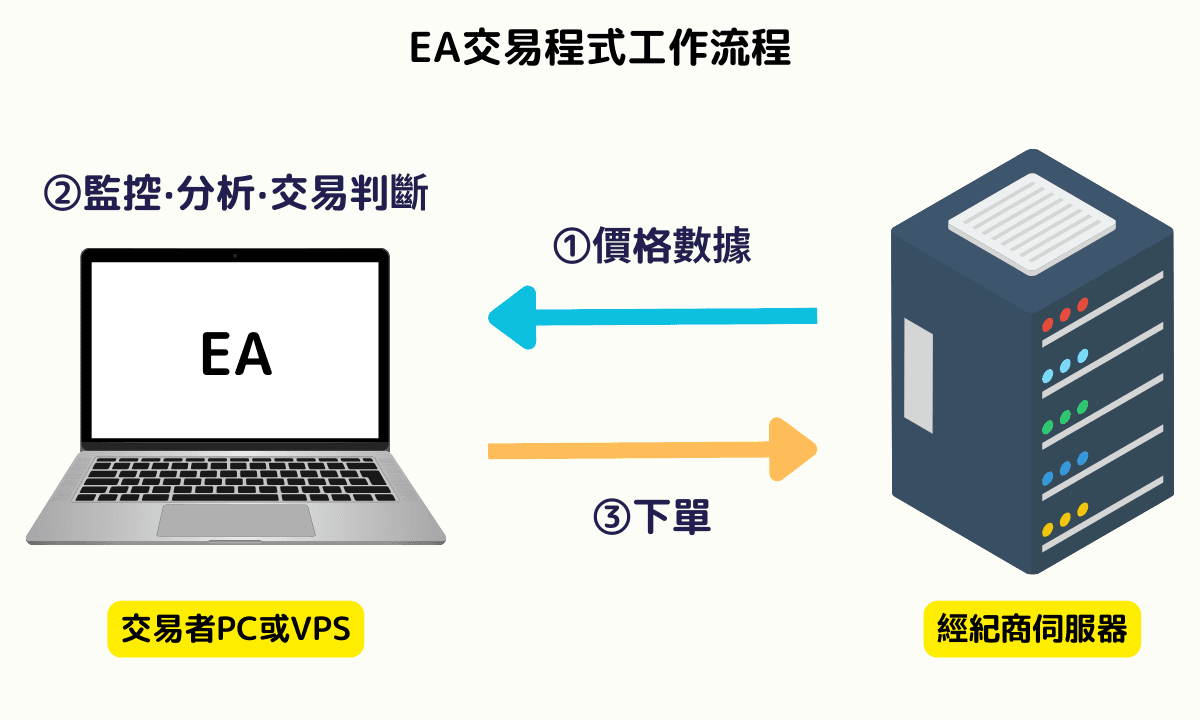 EA交易程式/EA專家顧問