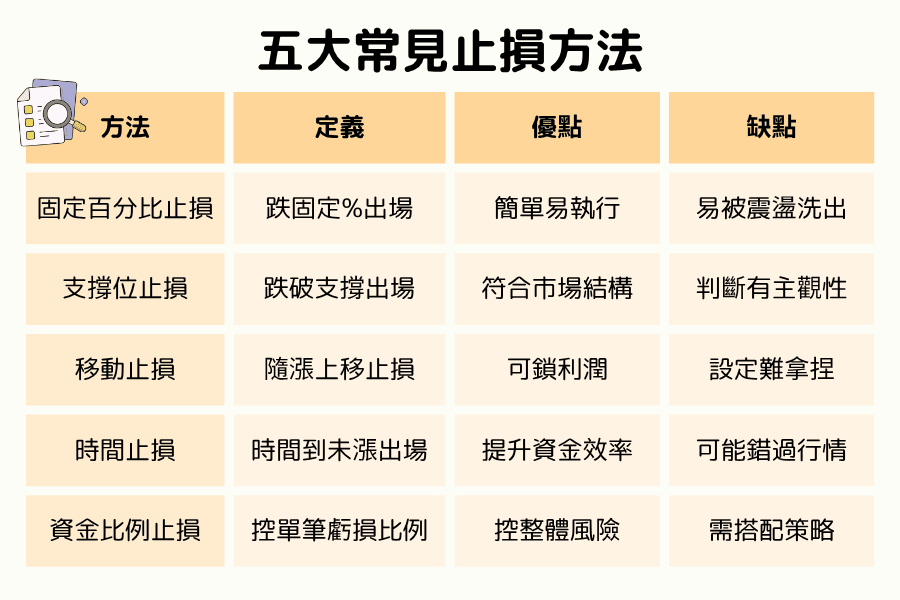 五大常见止损方法解析