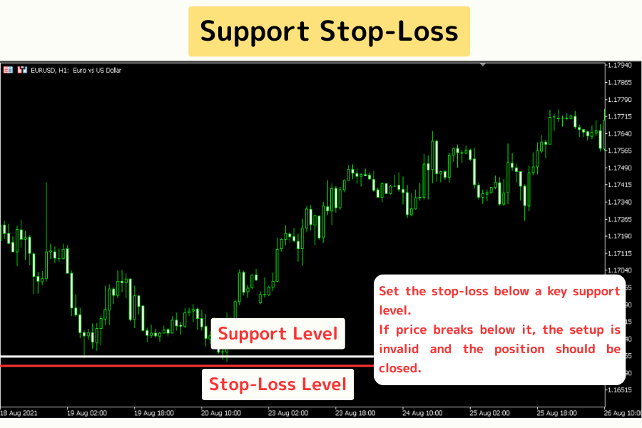 Support-Level Stop Example