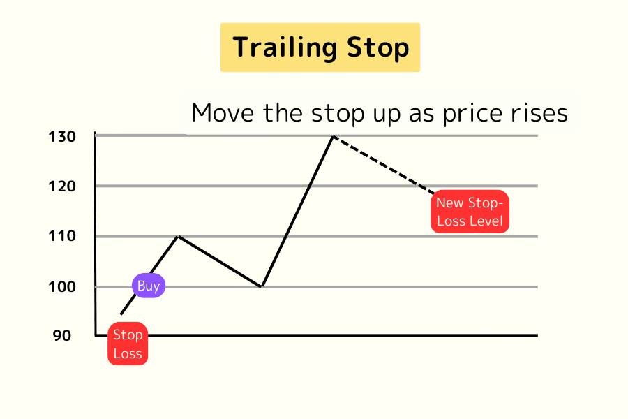 Trailing Stop Example