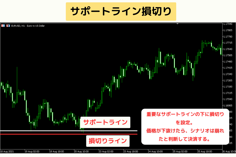 サポートゾーンを使った損切りの例