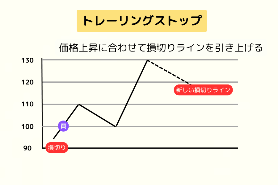 トレーリングストップの例