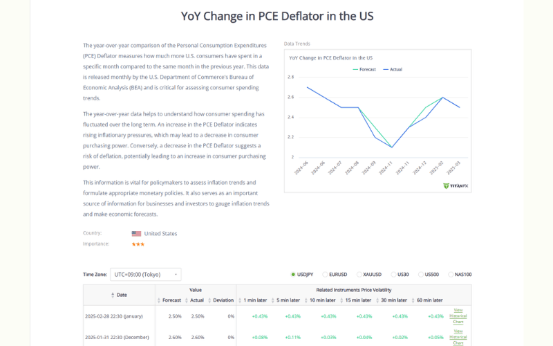 PCE (Personal Consumption Expenditures) Price Index