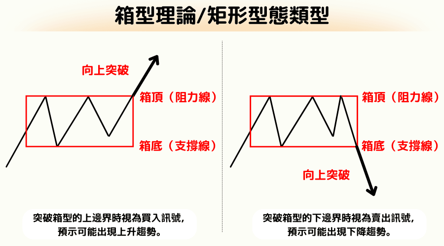 K线型态解读:箱形型态(Box Patterns)