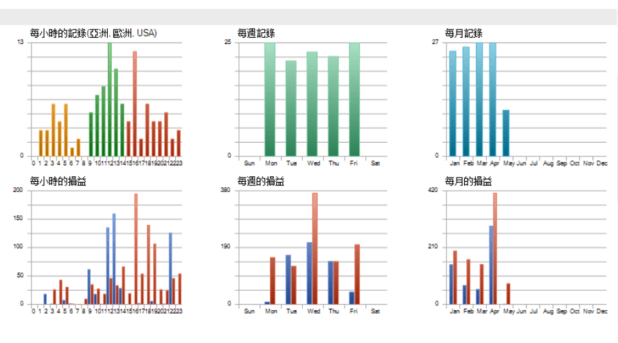 用柱状图确认每个时间段的交易次数以及盈亏的 趋势