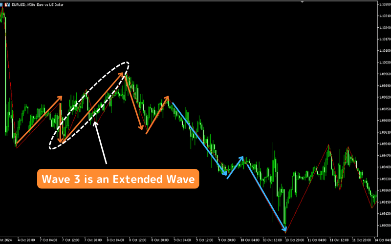 Key Characteristics of Extension Waves
