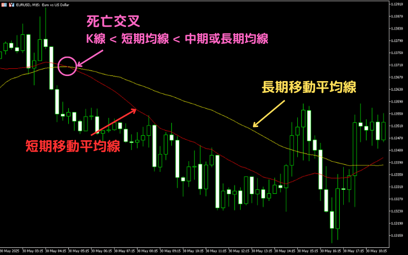 An example of a sustained death cross (bearish alignment)