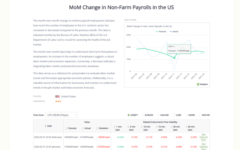 U.S. Non-Farm Payroll Data