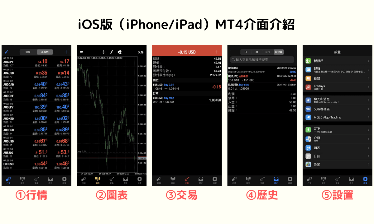 MT4(MetaTrader4)是什么?基本使用教学，优点与缺点，与MT5区别详细分析| Titan外汇投资交易研究所