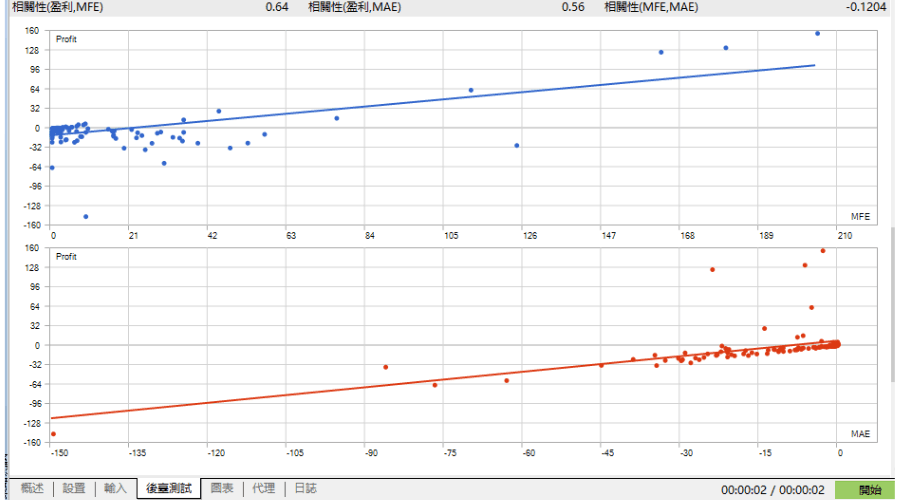  确认盈亏的最大正向（MFE）与最大反向（MAE ）的相关性