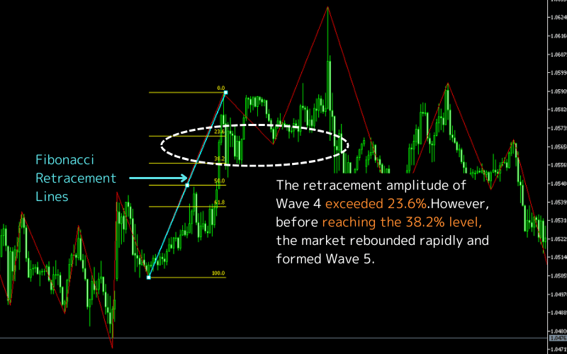 Elliott Wave Theory and Fibonacci Retracement 