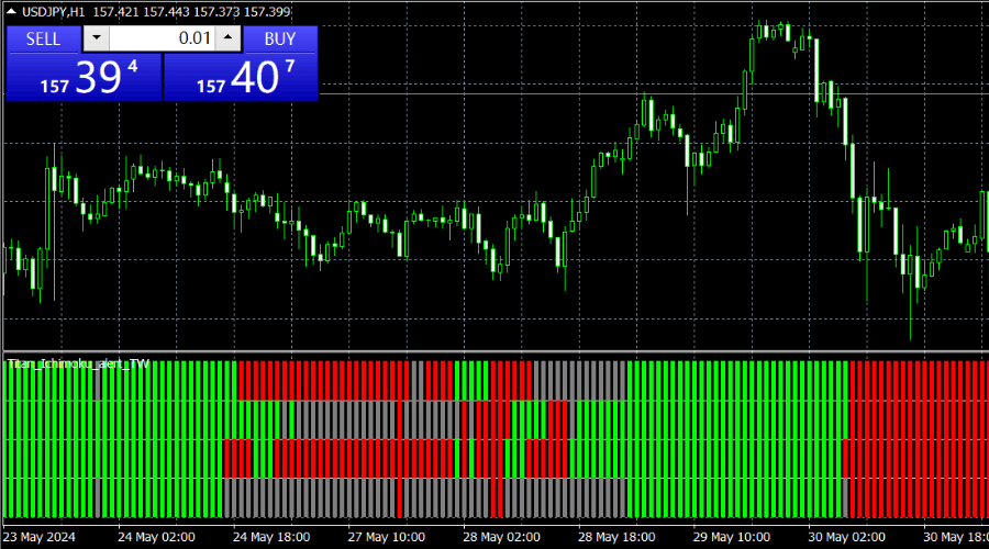 指标显示在图表上 