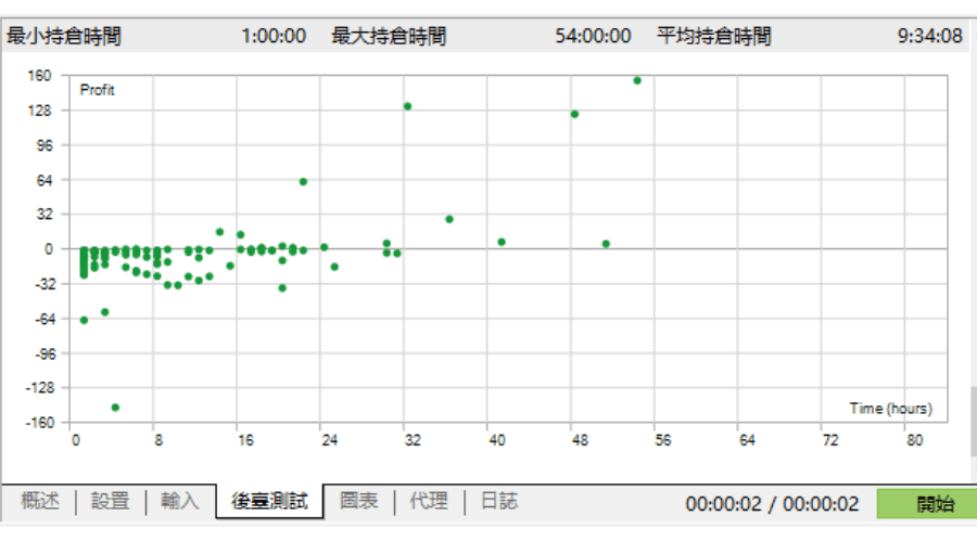  确认仓位的持有时间以及盈亏的分布