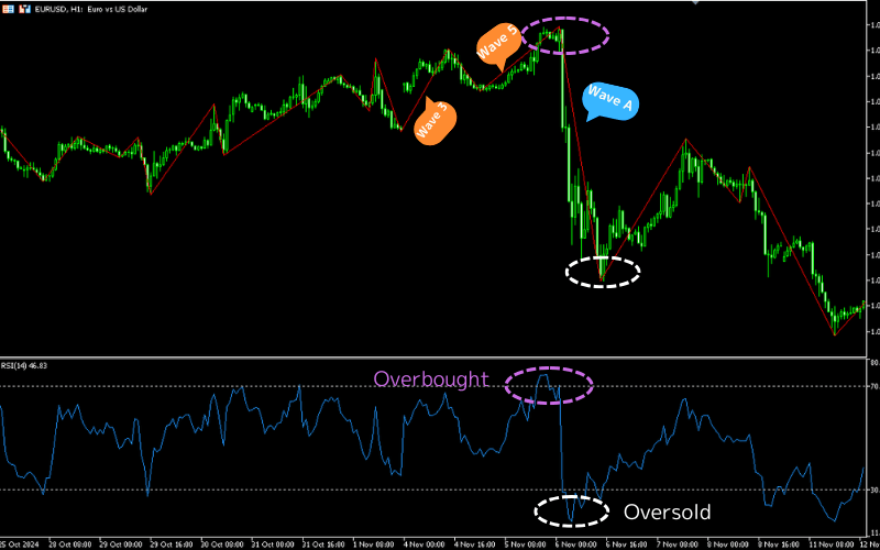 Elliott Wave Theory and RSI (Relative Strength Index)