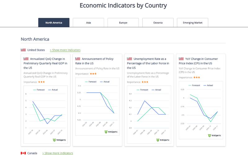  Economic Releases Carefully