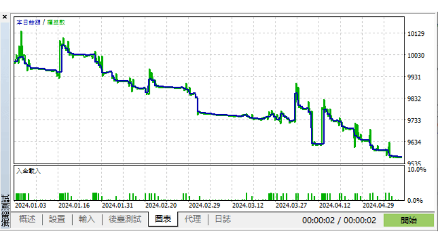  蓝色为账户资金的变化，绿色为可用保证金的变化
