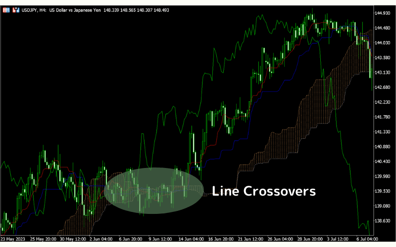 Ichimoku Kinko Hyo:Principles, Setup, and Trading Strategies