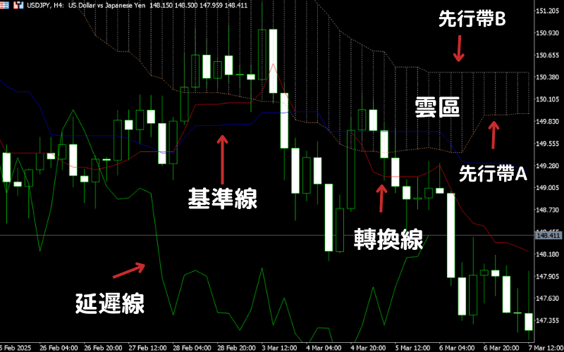 一目均衡表由构成：「基准线」、「转换线」、「先行带A」、「先行带B」、「延迟线」 