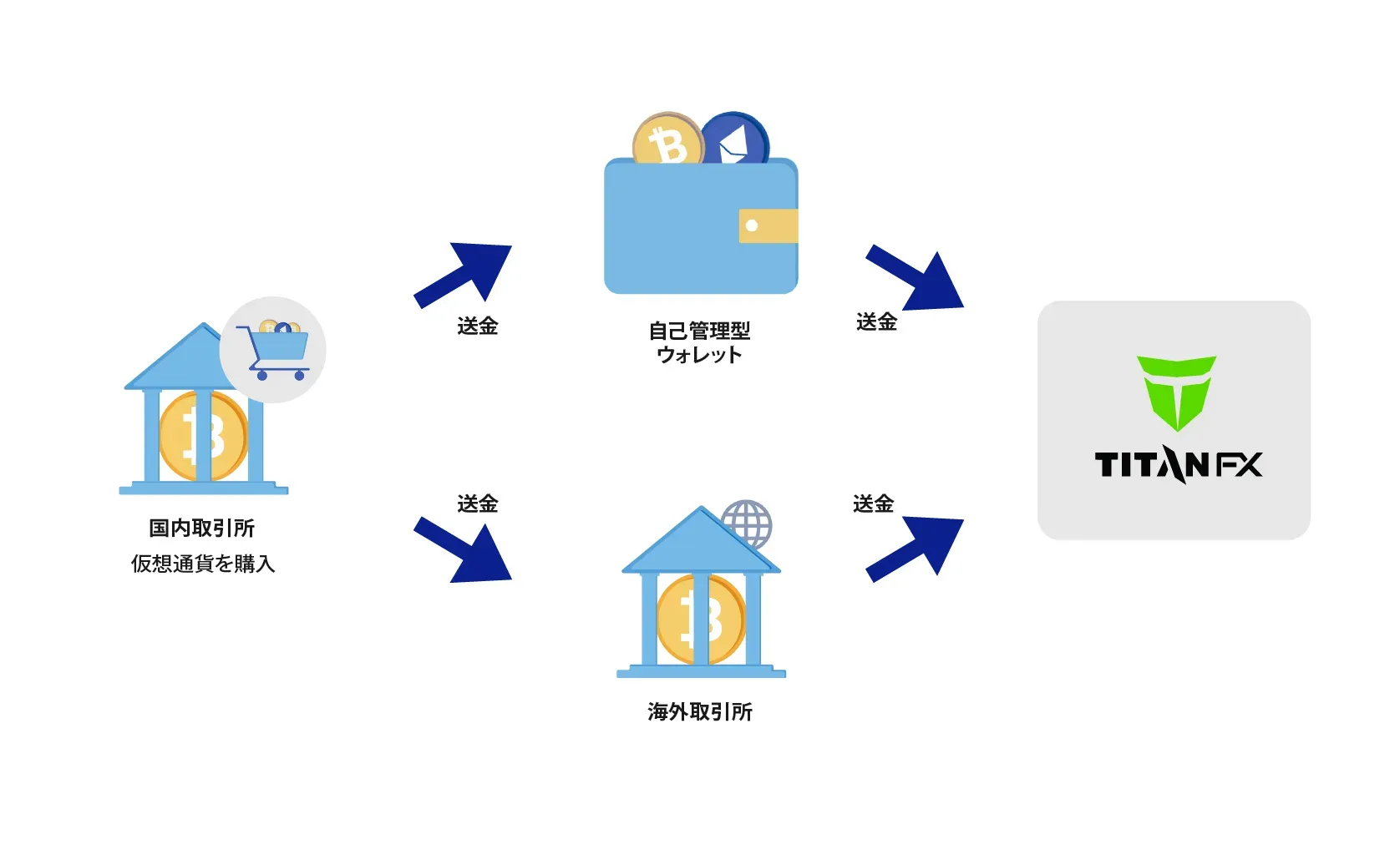 仮想通貨入金フロー