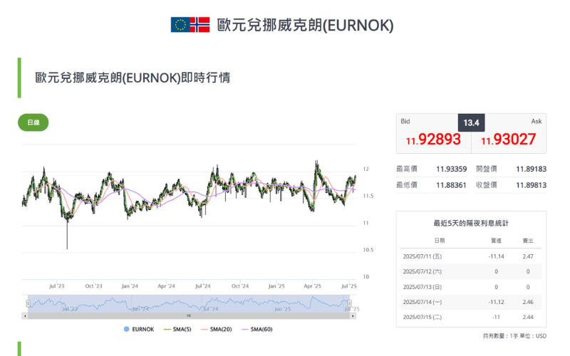 欧元/挪威克朗（EUR/NOK）即时汇率图表 