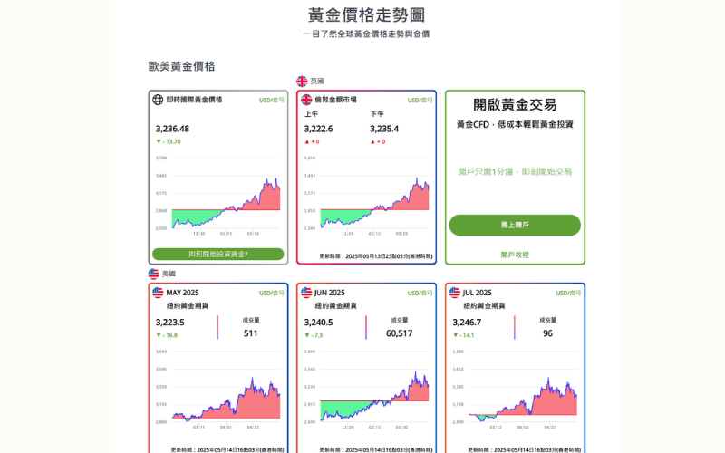 国际黄金价格走势图 