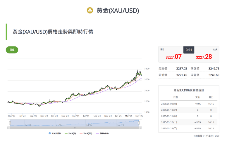 黄金(XAU/USD)价格走势与即时行情 