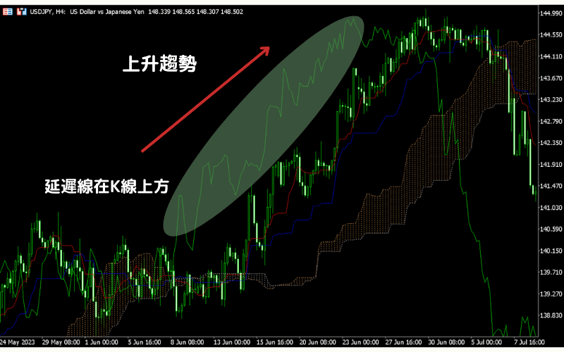 一目均衡表（Ichimoku）使用方法之突破云区预示趋势转换 