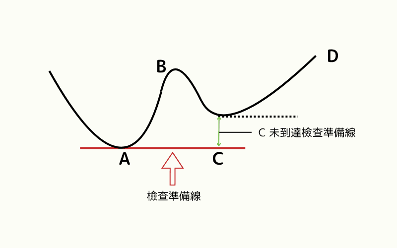  一目均衡表（Ichimoku）使用方法之检查准备配置