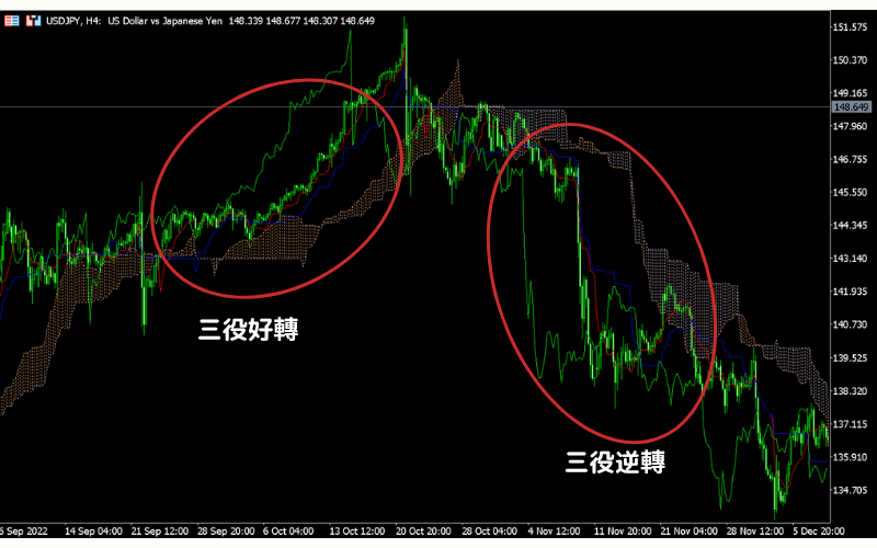  一目均衡表（Ichimoku）使用方法之三役好转与三役逆转