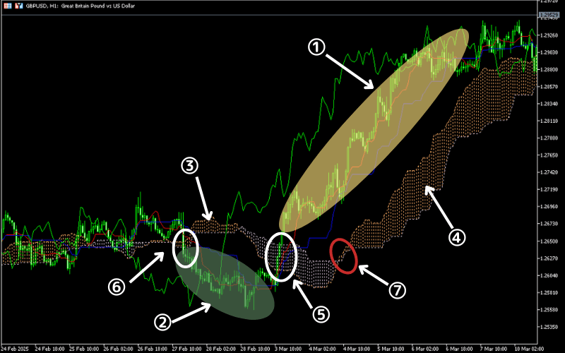 一目均衡表（Ichimoku）趋势判断方法 