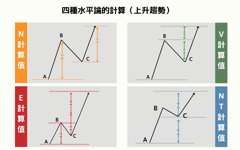  一目均衡表（Ichimoku）水平论（值幅观测论）