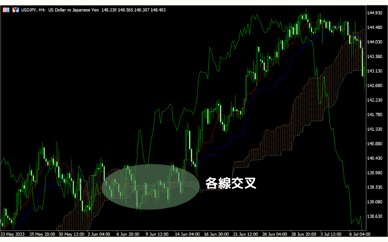 一目均衡表（Ichimoku）使用方法之回调与反弹 